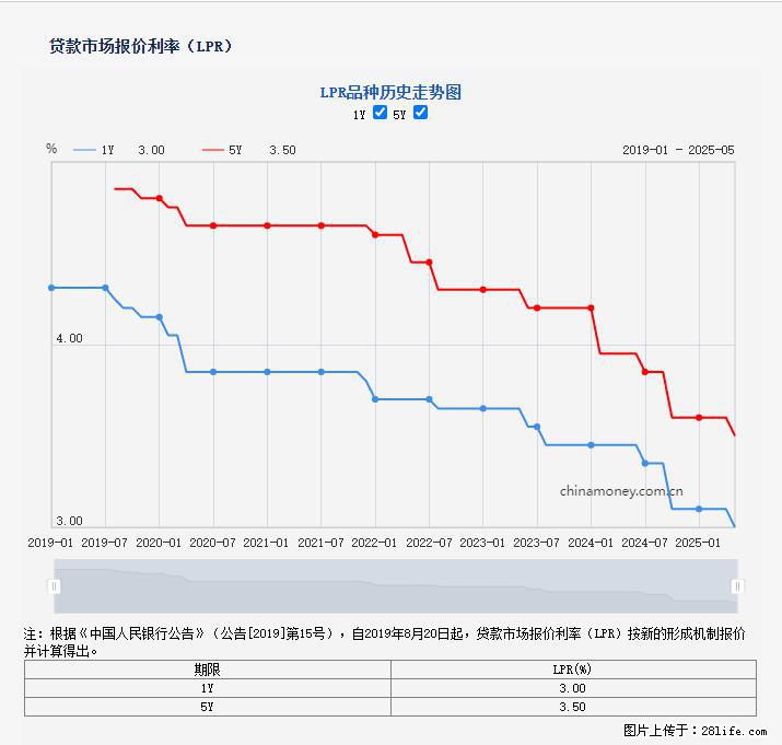 重磅!降息!桂林房贷利率3.0% - 淮南生活资讯 - 淮南28生活网 hn.28life.com