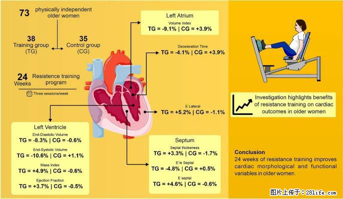 坚持这种运动6个月，心脏有了显著变化！不是跑步，也不是走路 - 淮南生活资讯 - 淮南28生活网 hn.28life.com